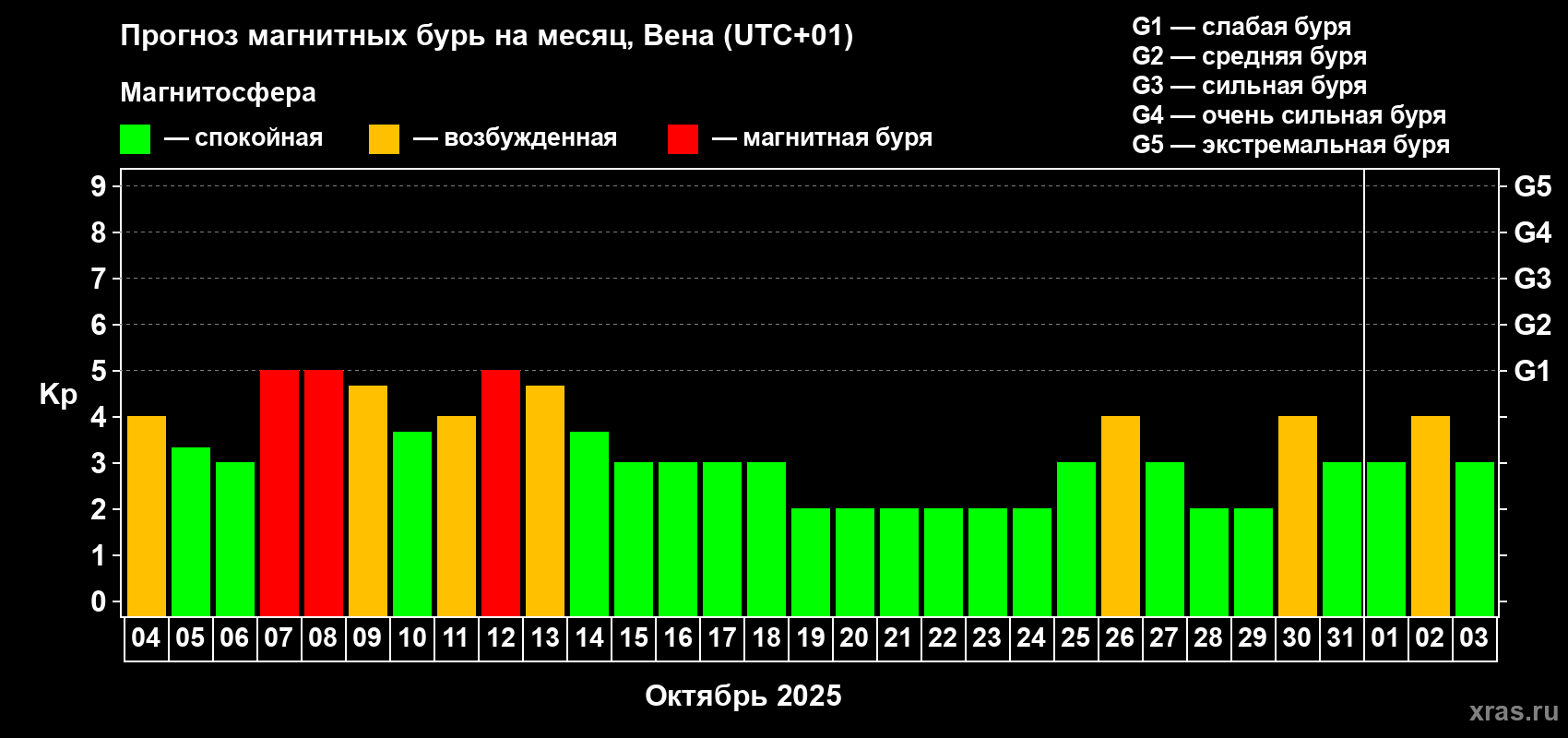 Прогноз максимального суточного геомагнитного индекса Kp на <b>1 месяц</b> (31 день) <b>с 04 октября по 03 ноября 2025 г</b>