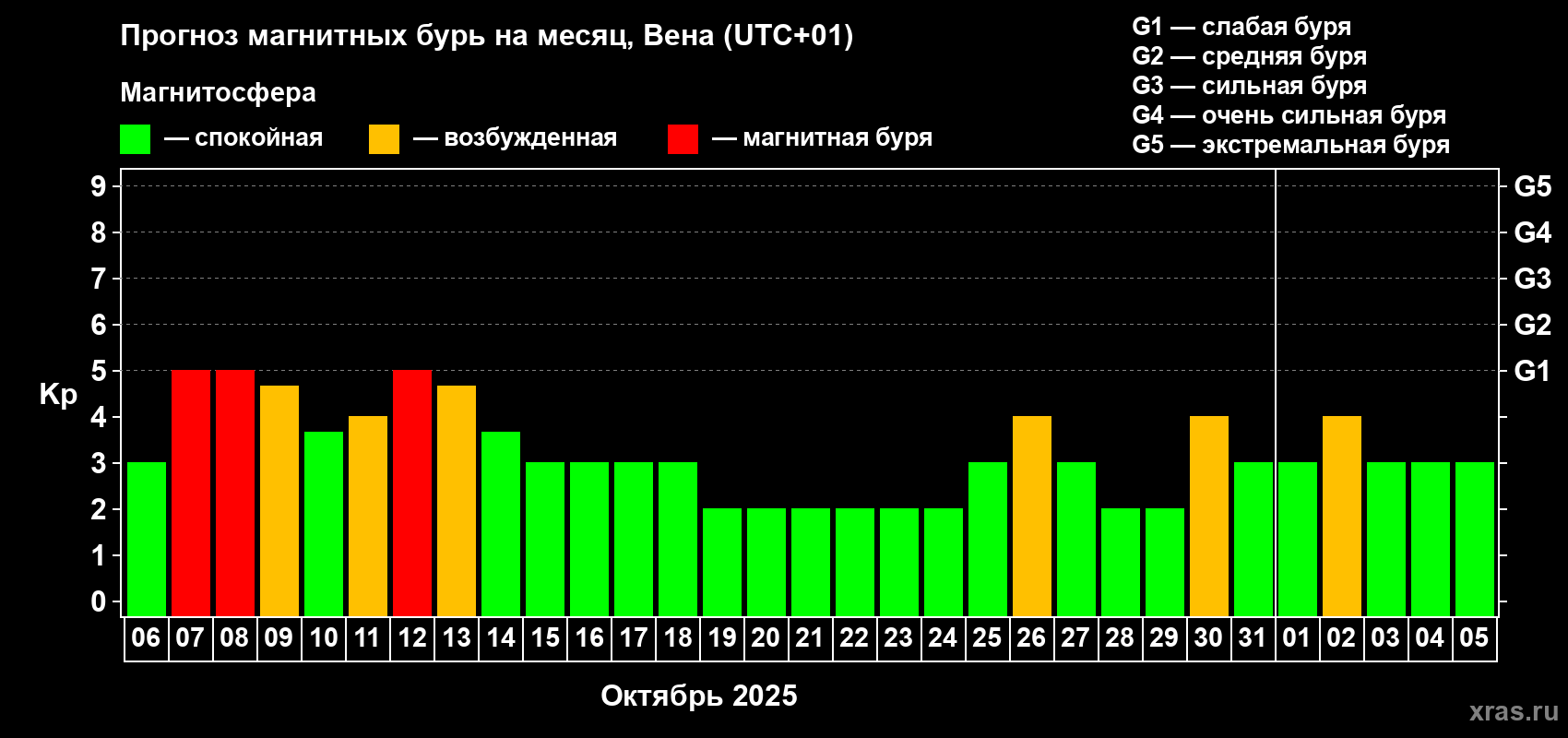 Прогноз максимального суточного геомагнитного индекса Kp на <b>1 месяц</b> (31 день) <b>с 06 октября по 05 ноября 2025 г</b>
