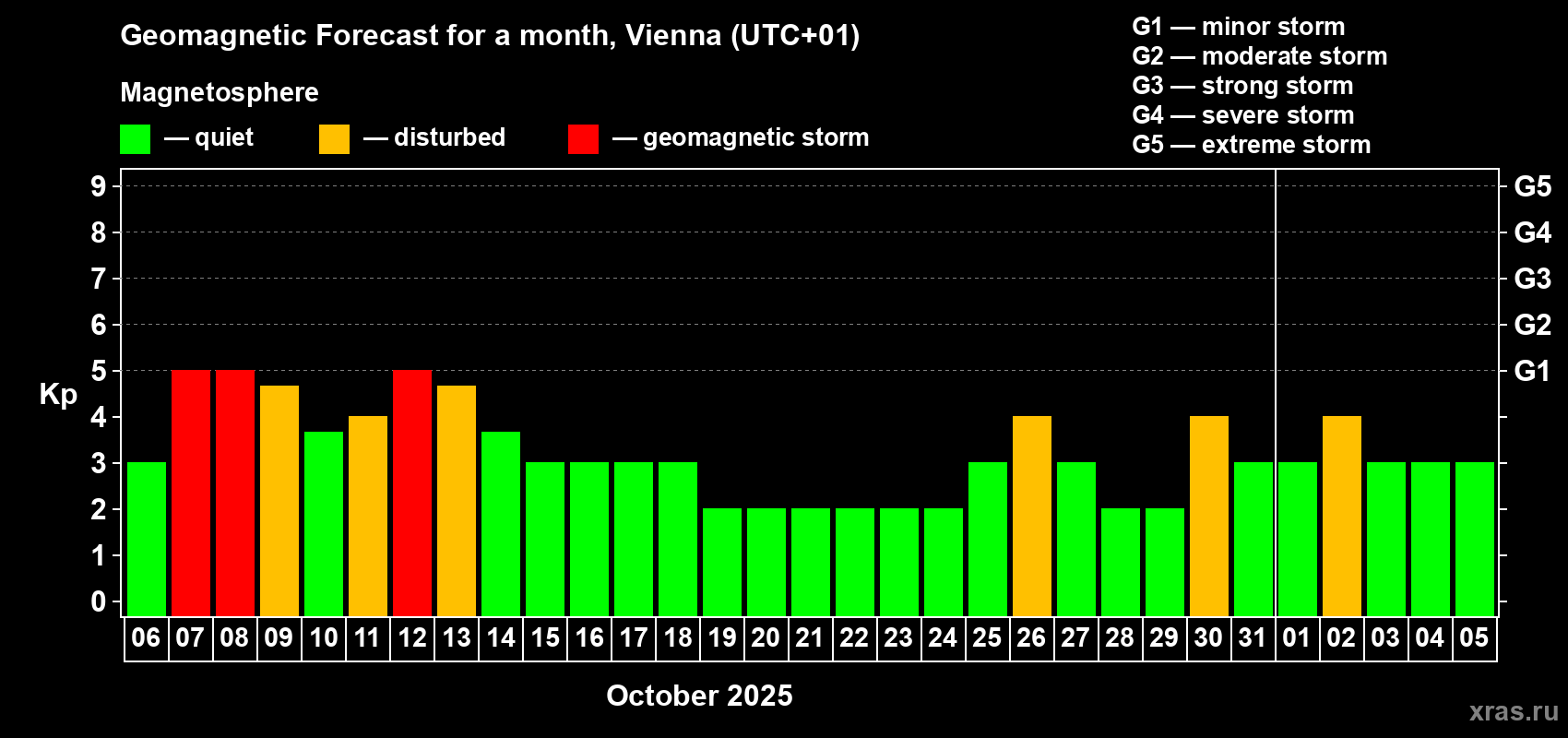 Forecast of the daily maximal value of geomagnetic index Kp for <b>1 month</b> (31 days) <b>from Oct 06, 2025 to Nov 05, 2025</b>