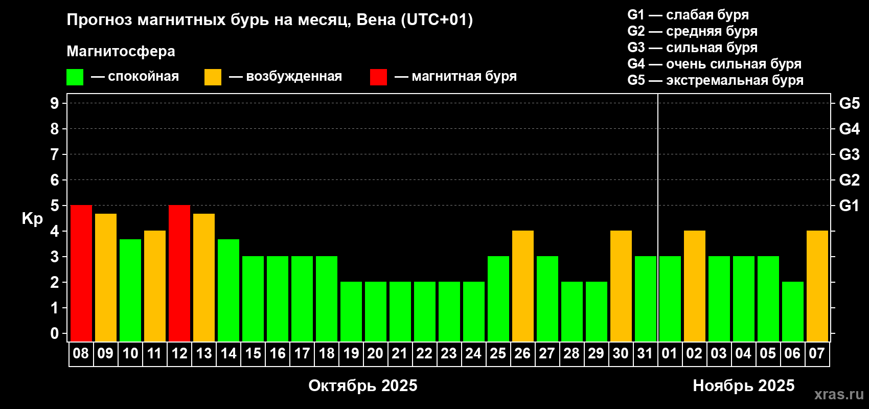 Прогноз максимального суточного геомагнитного индекса Kp на <b>1 месяц</b> (31 день) <b>с 08 октября по 07 ноября 2025 г</b>