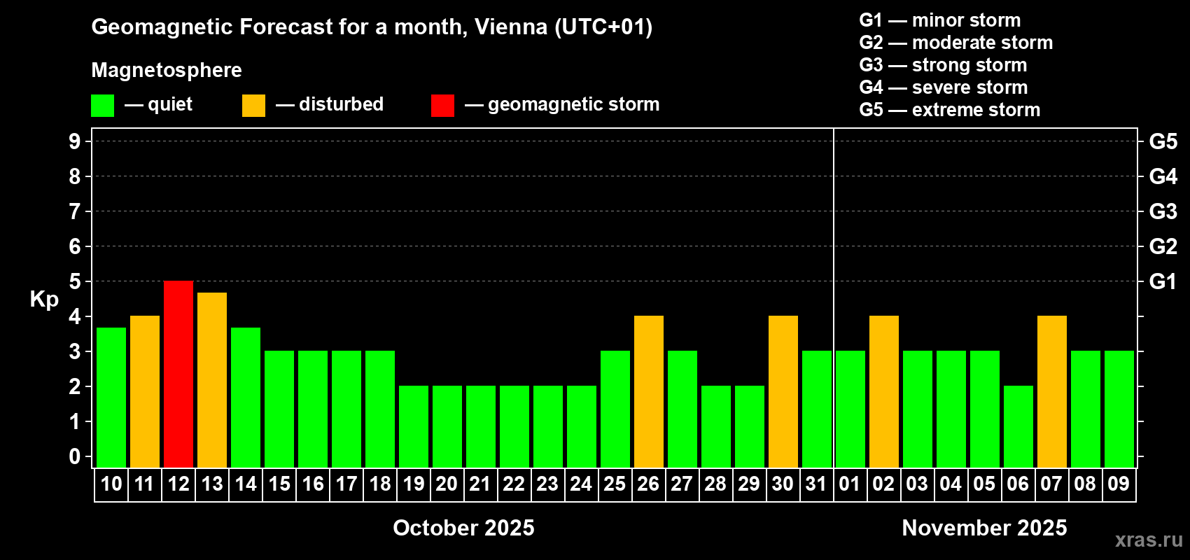 Forecast of the daily maximal value of geomagnetic index Kp for <b>1 month</b> (31 days) <b>from Oct 10, 2025 to Nov 09, 2025</b>