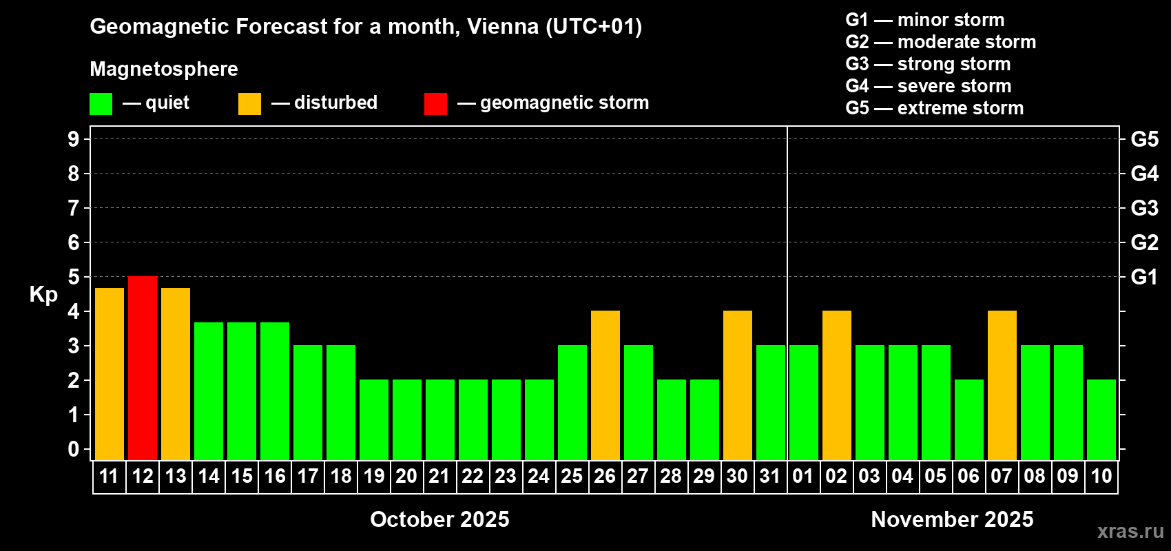 Forecast of the daily maximal value of geomagnetic index Kp for <b>1 month</b> (31 days) <b>from Oct 11, 2025 to Nov 10, 2025</b>