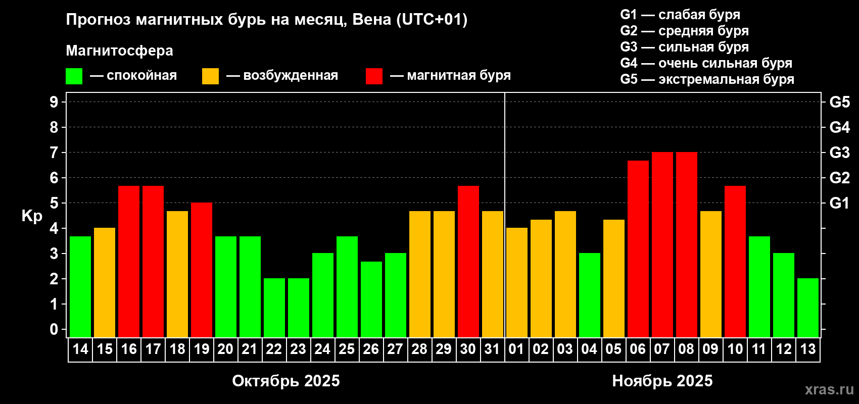 Прогноз максимального суточного геомагнитного индекса Kp на <b>1 месяц</b> (31 день) <b>с 14 октября по 13 ноября 2025 г</b>