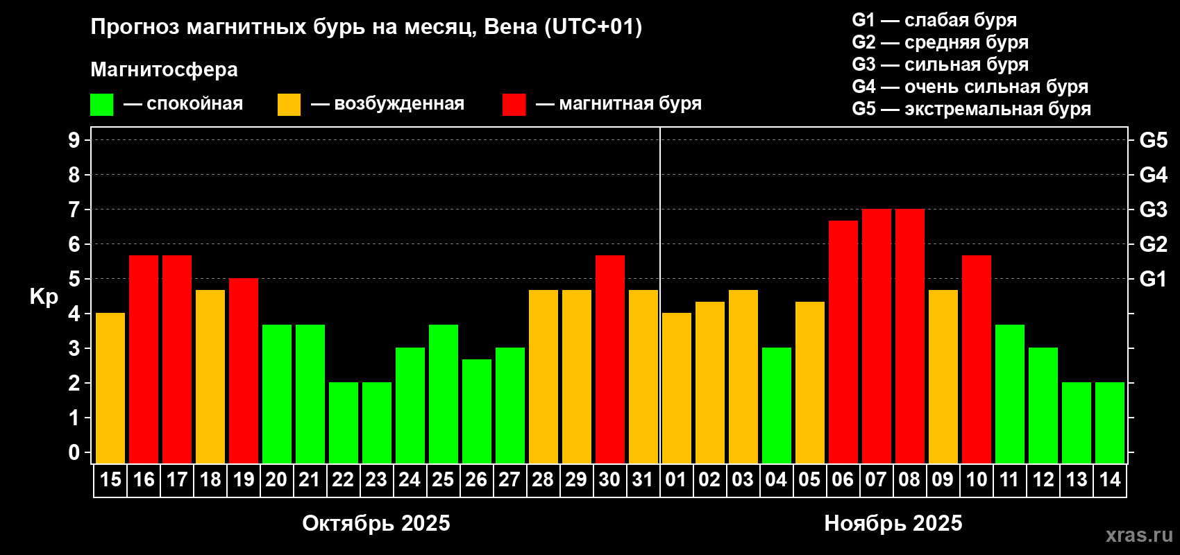 Прогноз максимального суточного геомагнитного индекса Kp на <b>1 месяц</b> (31 день) <b>с 15 октября по 14 ноября 2025 г</b>