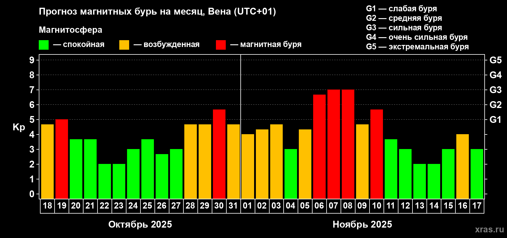 Прогноз максимального суточного геомагнитного индекса Kp на <b>1 месяц</b> (31 день) <b>с 18 октября по 17 ноября 2025 г</b>