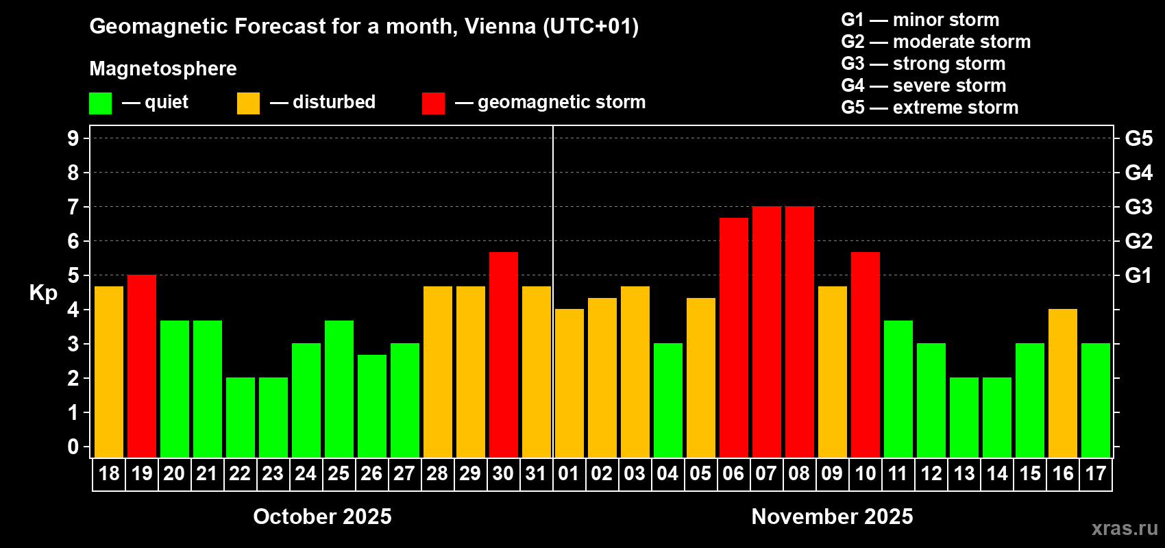 Forecast of the daily maximal value of geomagnetic index Kp for <b>1 month</b> (31 days) <b>from Oct 18, 2025 to Nov 17, 2025</b>