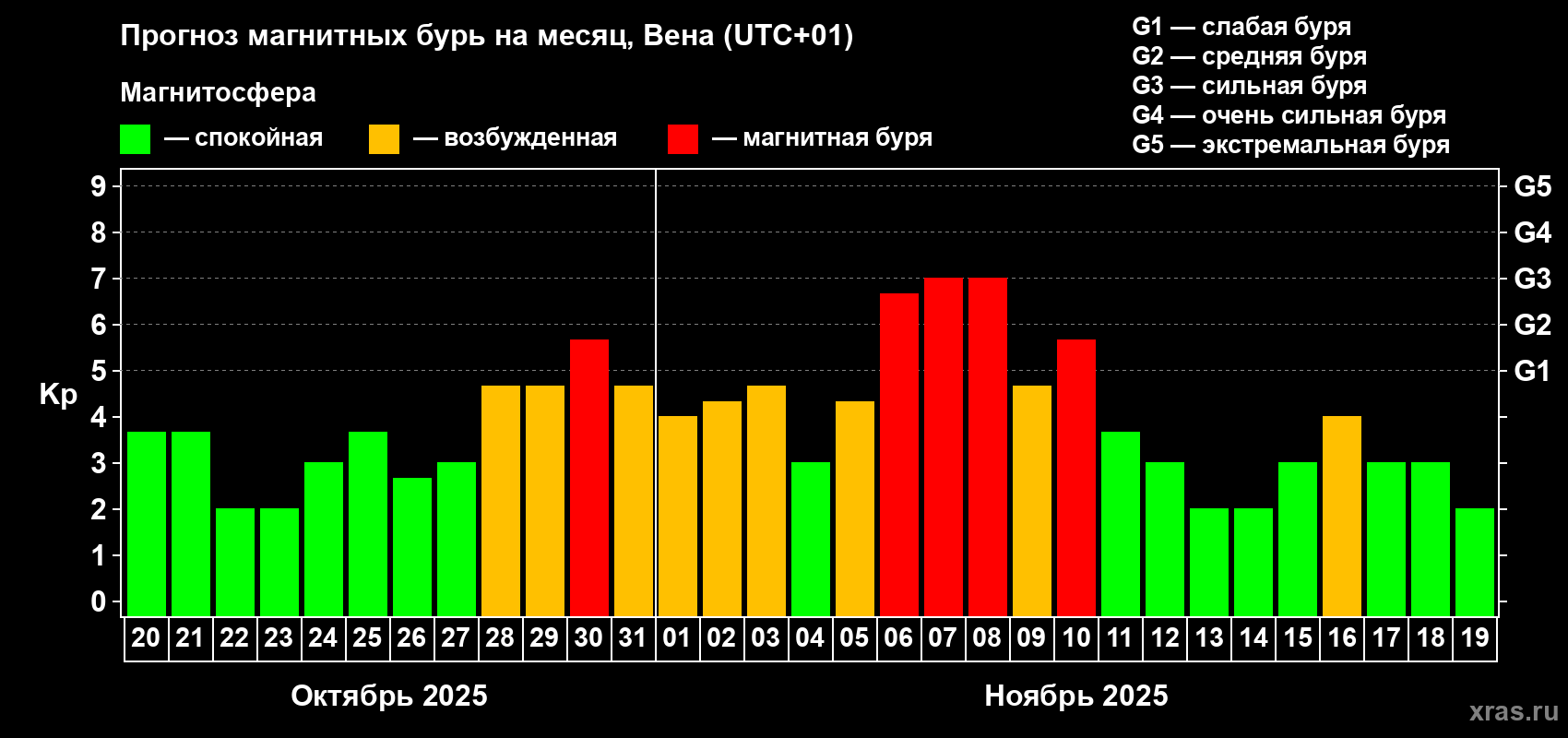 Прогноз максимального суточного геомагнитного индекса Kp на <b>1 месяц</b> (31 день) <b>с 20 октября по 19 ноября 2025 г</b>