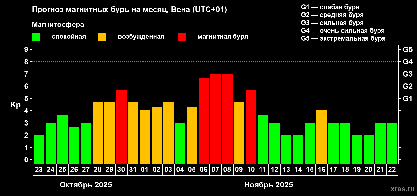 Прогноз максимального суточного геомагнитного индекса Kp на <b>1 месяц</b> (31 день) <b>с 23 октября по 22 ноября 2025 г</b>
