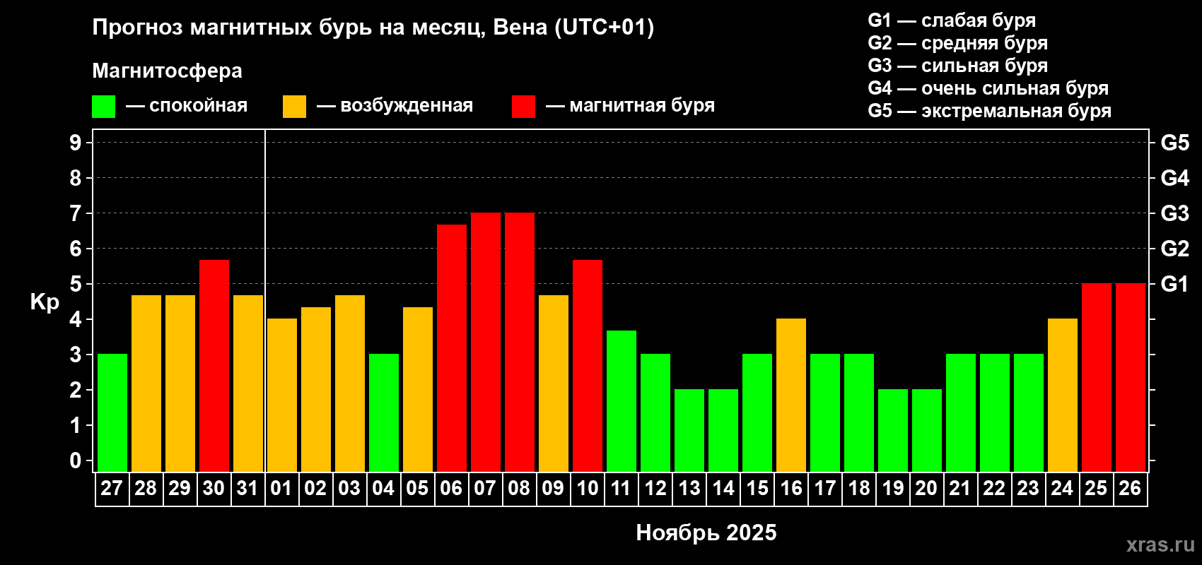 Прогноз максимального суточного геомагнитного индекса Kp на <b>1 месяц</b> (31 день) <b>с 27 октября по 26 ноября 2025 г</b>