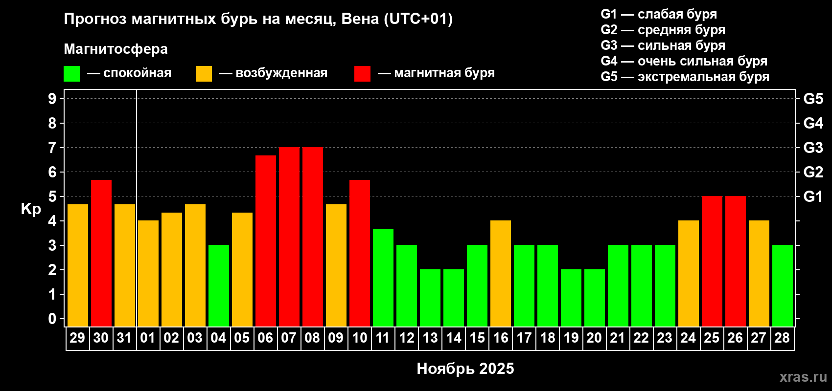 Прогноз максимального суточного геомагнитного индекса Kp на <b>1 месяц</b> (31 день) <b>с 29 октября по 28 ноября 2025 г</b>