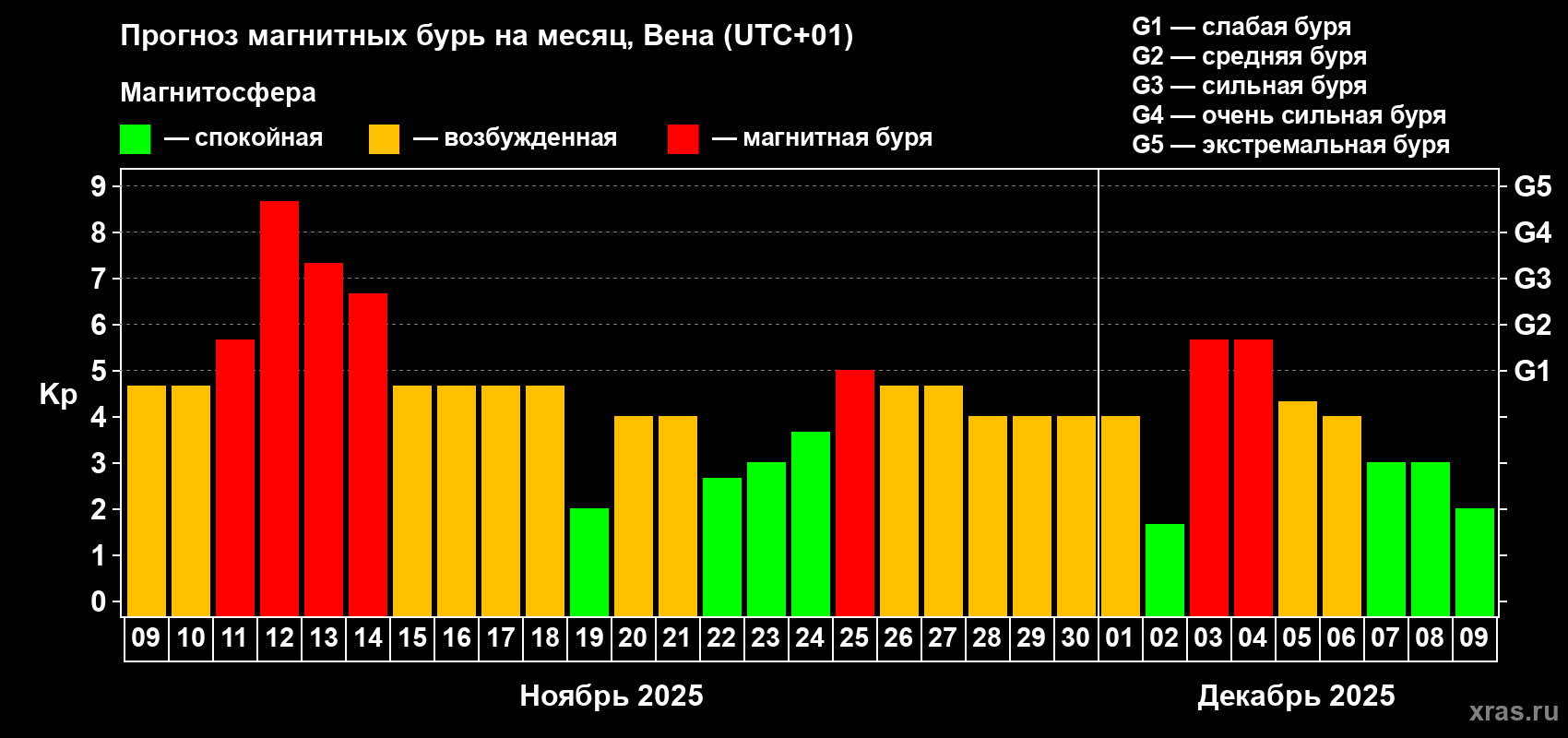 Прогноз максимального суточного геомагнитного индекса Kp на <b>1 месяц</b> (31 день) <b>с 09 ноября по 09 декабря 2025 г</b>