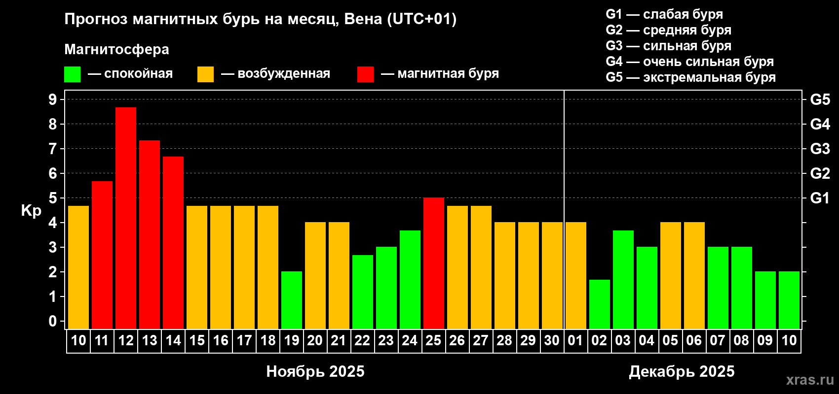 Прогноз максимального суточного геомагнитного индекса Kp на <b>1 месяц</b> (31 день) <b>с 10 ноября по 10 декабря 2025 г</b>