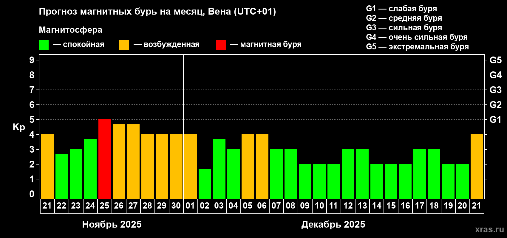 Прогноз максимального суточного геомагнитного индекса Kp на <b>1 месяц</b> (31 день) <b>с 21 ноября по 21 декабря 2025 г</b>