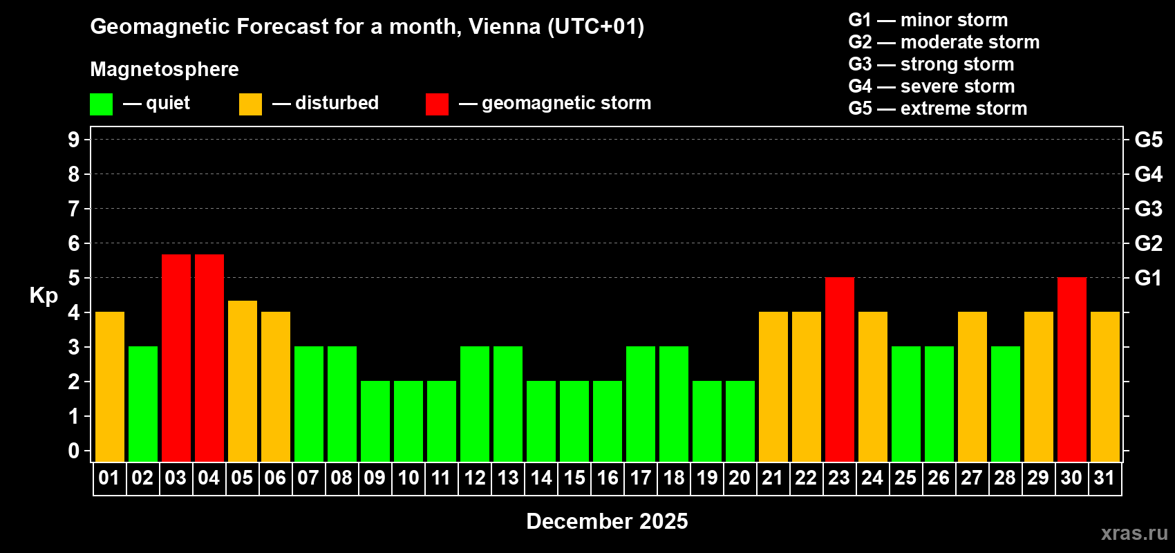 Forecast of the daily maximal value of geomagnetic index Kp for <b>1 month</b> (31 days) <b>from Dec 01, 2025 to Dec 31, 2025</b>