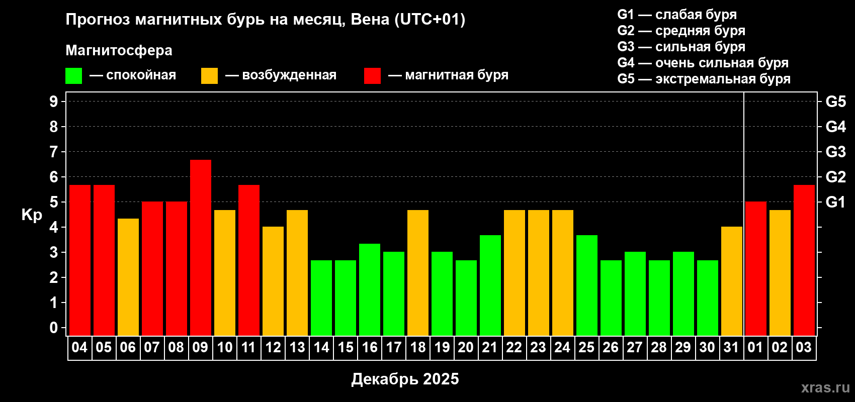 Прогноз максимального суточного геомагнитного индекса&nbsp;Kp на <b>1 месяц</b> (31 день) <b>с 04 декабря 2025 г по 03 января 2026 г</b>