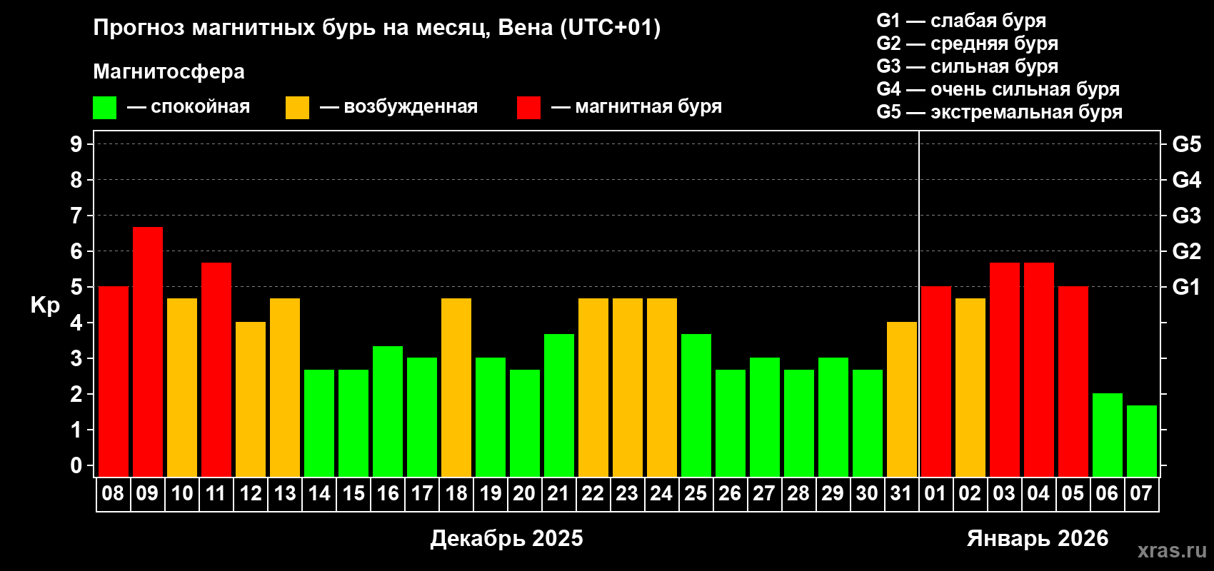 Прогноз максимального суточного геомагнитного индекса&nbsp;Kp на <b>1 месяц</b> (31 день) <b>с 08 декабря 2025 г по 07 января 2026 г</b>