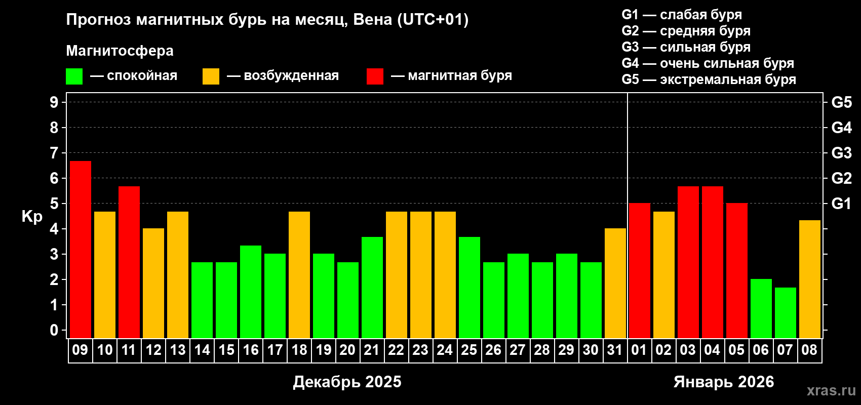 Прогноз максимального суточного геомагнитного индекса&nbsp;Kp на <b>1 месяц</b> (31 день) <b>с 09 декабря 2025 г по 08 января 2026 г</b>