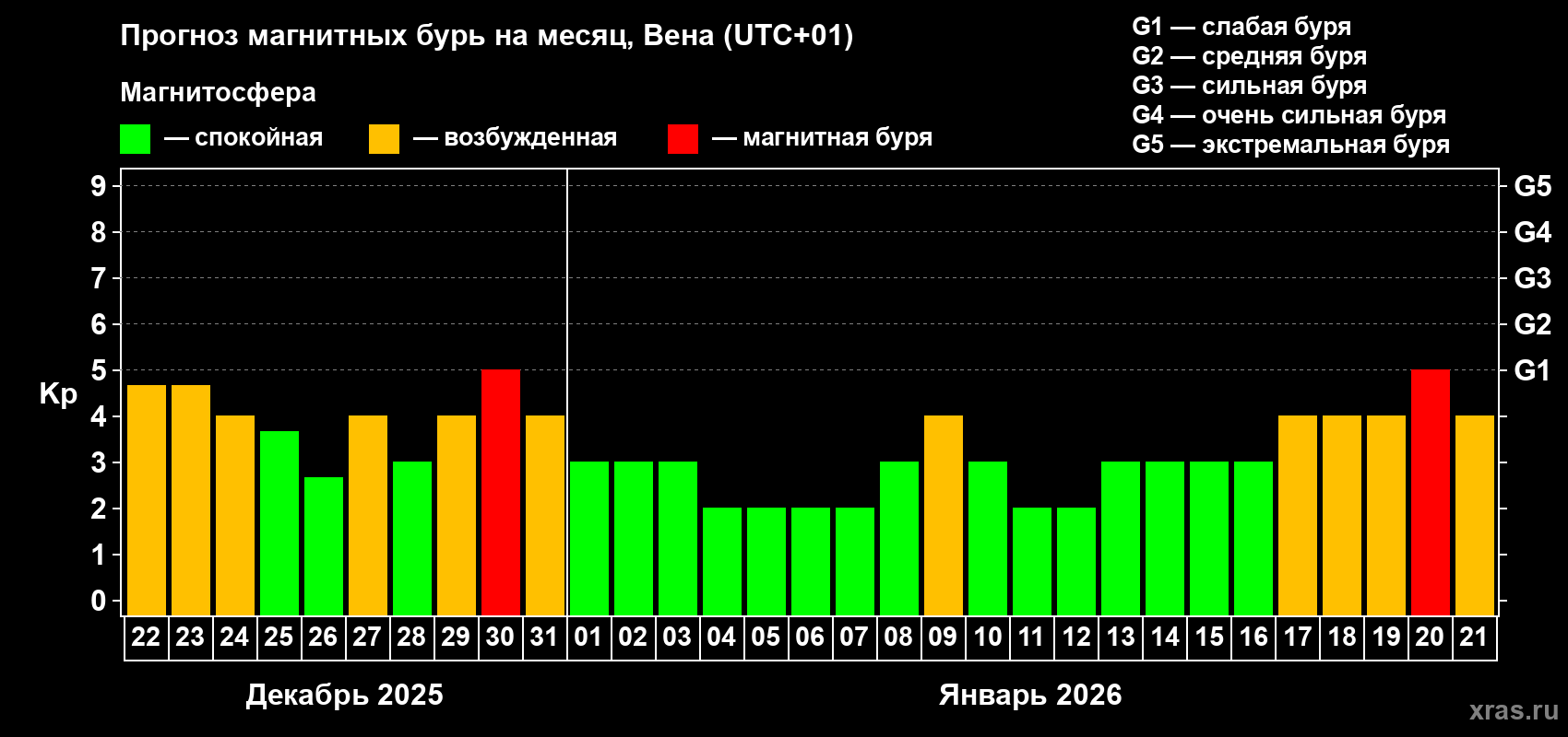 Прогноз максимального суточного геомагнитного индекса Kp на <b>1 месяц</b> (31 день) <b>с 22 декабря 2025 г по 21 января 2026 г</b>