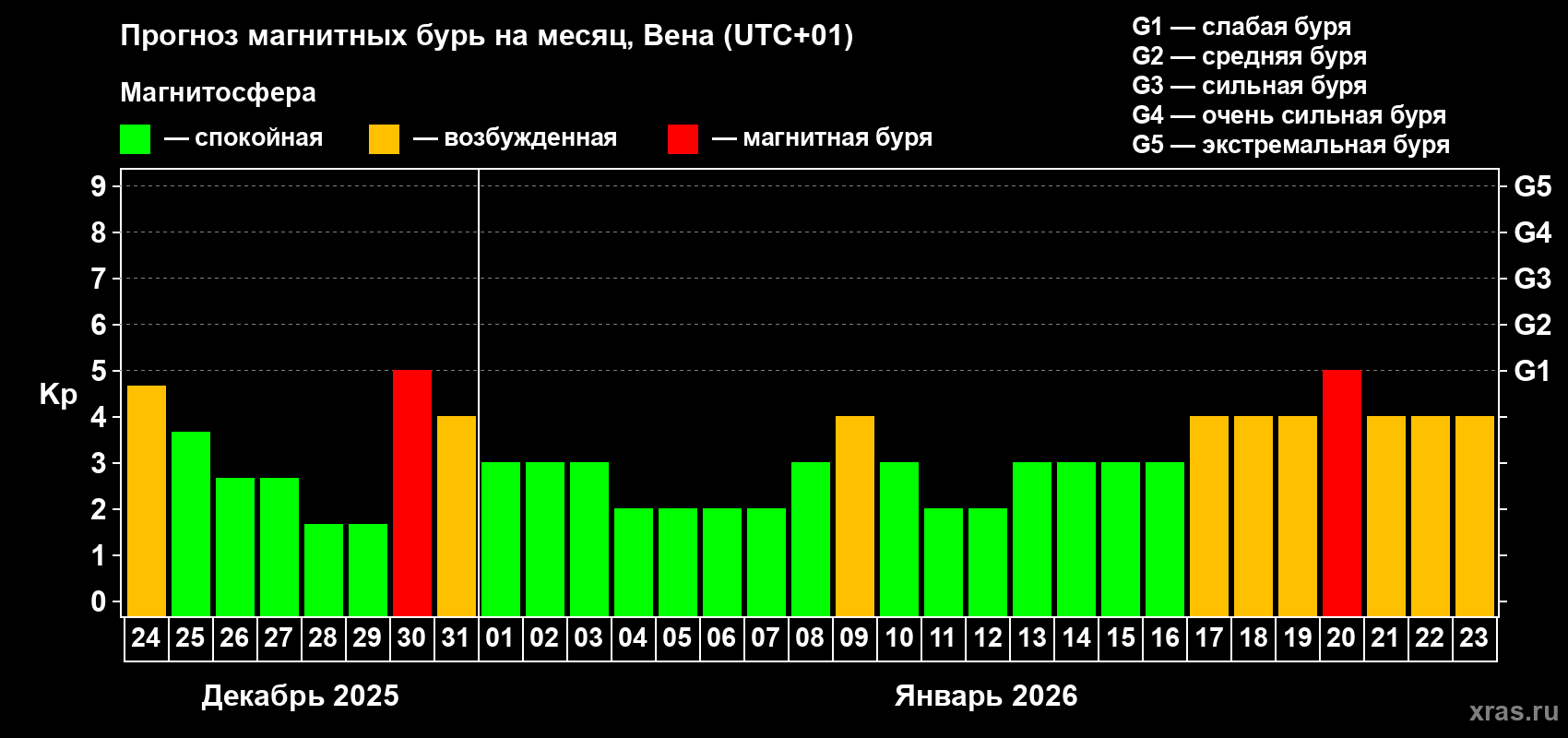 Прогноз максимального суточного геомагнитного индекса&nbsp;Kp на <b>1 месяц</b> (31 день) <b>с 24 декабря 2025 г по 23 января 2026 г</b>