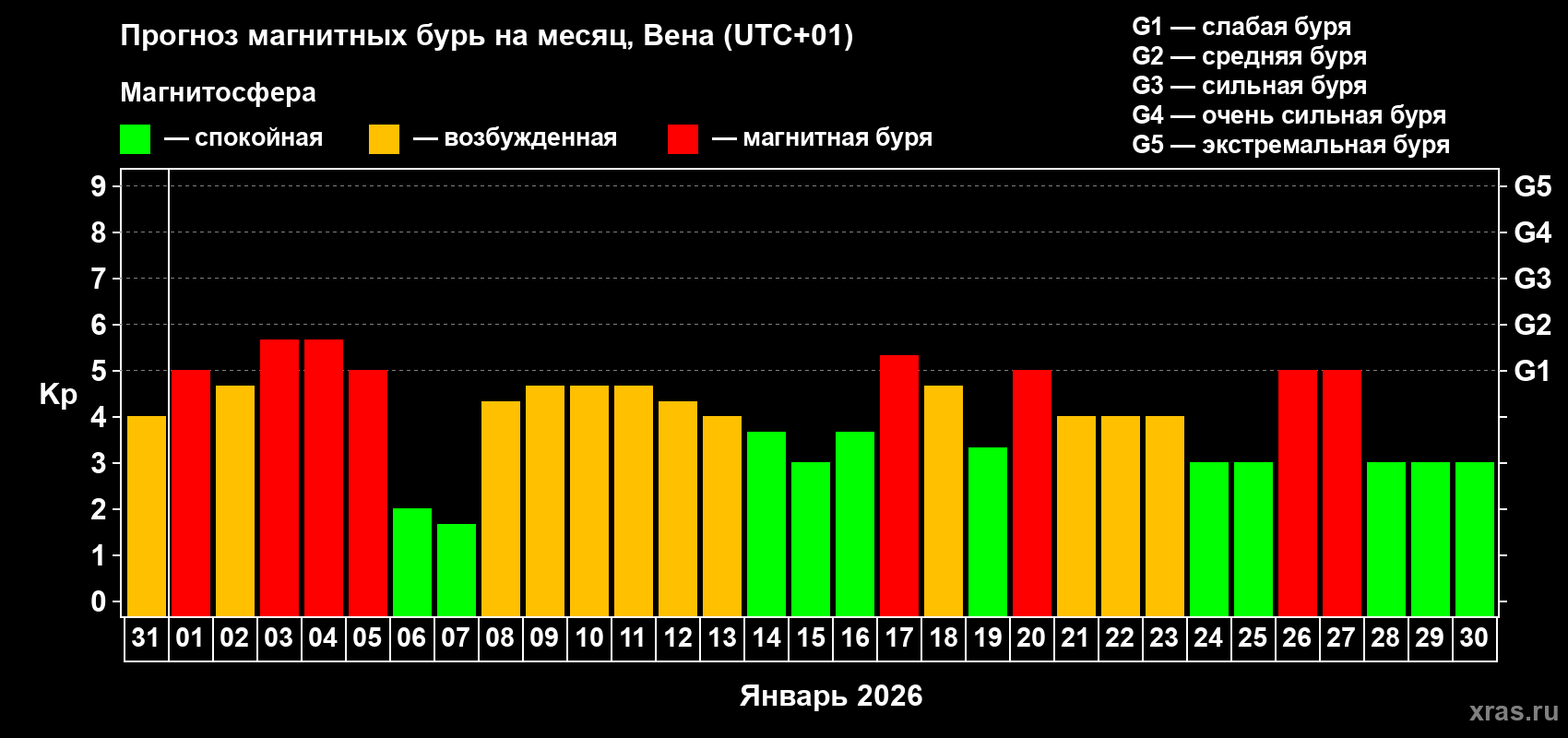 Прогноз максимального суточного геомагнитного индекса&nbsp;Kp на <b>1 месяц</b> (31 день) <b>с 31 декабря 2025 г по 30 января 2026 г</b>