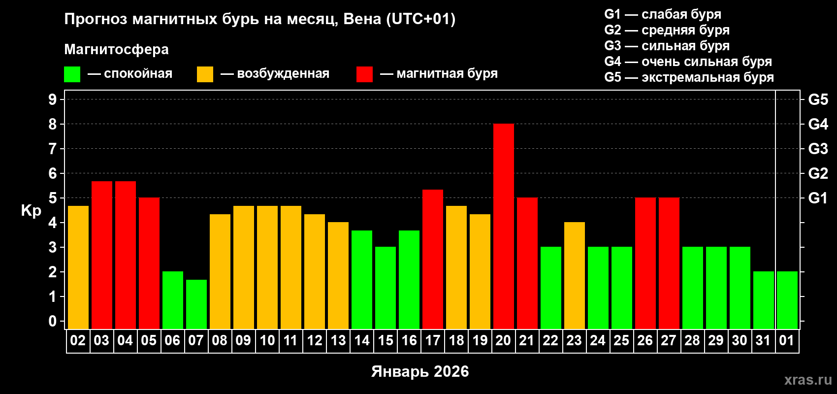 Прогноз максимального суточного геомагнитного индекса&nbsp;Kp на <b>1 месяц</b> (31 день) <b>с 02 января по 01 февраля 2026 г</b>