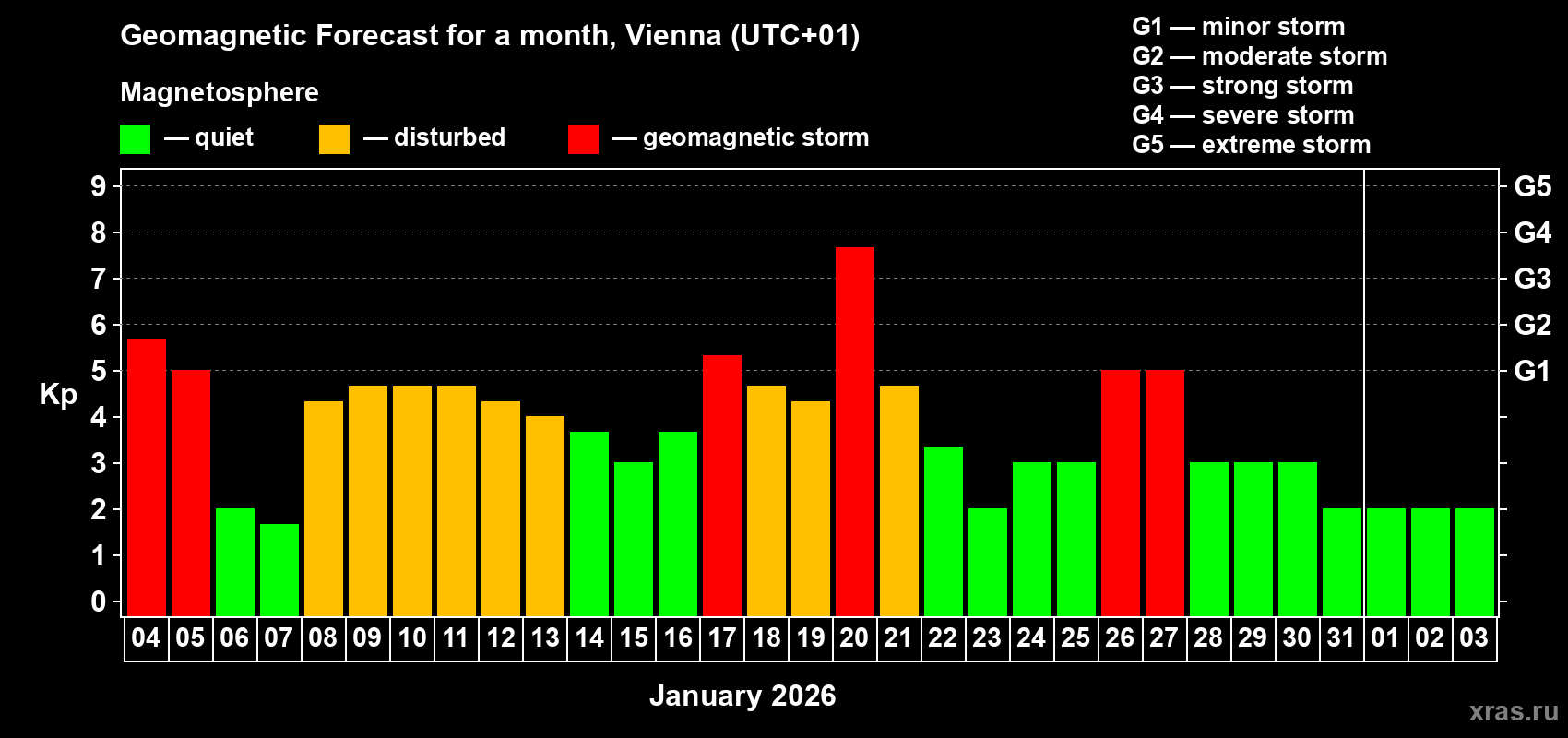 Forecast of the daily maximal value of geomagnetic index&nbsp;Kp for <b>1 month</b> (31 days) <b>from Jan 04, 2026 to Feb 03, 2026</b>