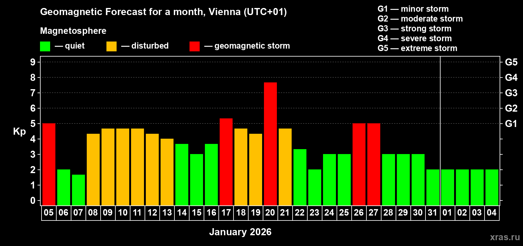 Forecast of the daily maximal value of geomagnetic index&nbsp;Kp for <b>1 month</b> (31 days) <b>from Jan 05, 2026 to Feb 04, 2026</b>