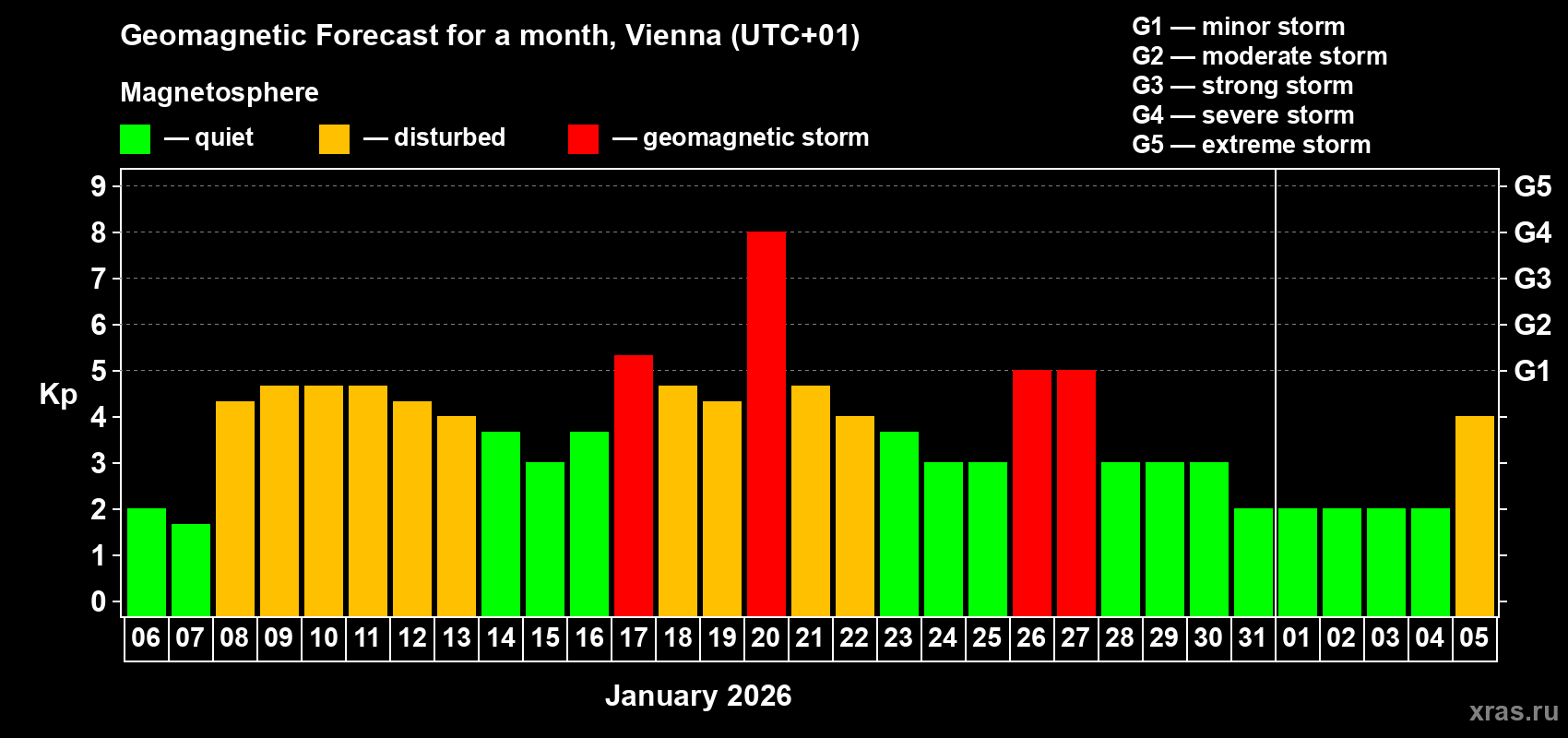 Forecast of the daily maximal value of geomagnetic index&nbsp;Kp for <b>1 month</b> (31 days) <b>from Jan 06, 2026 to Feb 05, 2026</b>