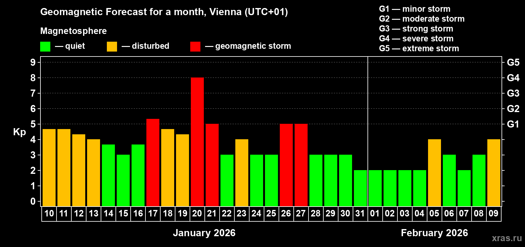 Forecast of the daily maximal value of geomagnetic index&nbsp;Kp for <b>1 month</b> (31 days) <b>from Jan 10, 2026 to Feb 09, 2026</b>