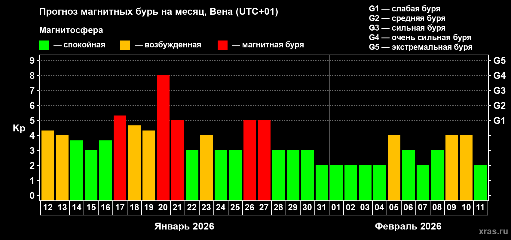Прогноз максимального суточного геомагнитного индекса&nbsp;Kp на <b>1 месяц</b> (31 день) <b>с 12 января по 11 февраля 2026 г</b>