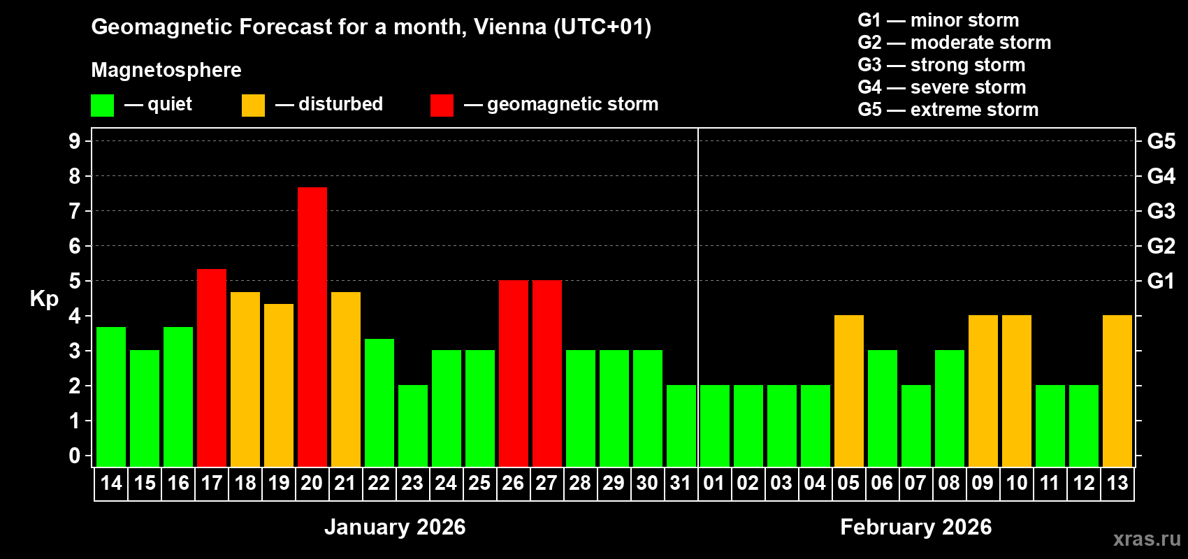 Forecast of the daily maximal value of geomagnetic index&nbsp;Kp for <b>1 month</b> (31 days) <b>from Jan 14, 2026 to Feb 13, 2026</b>