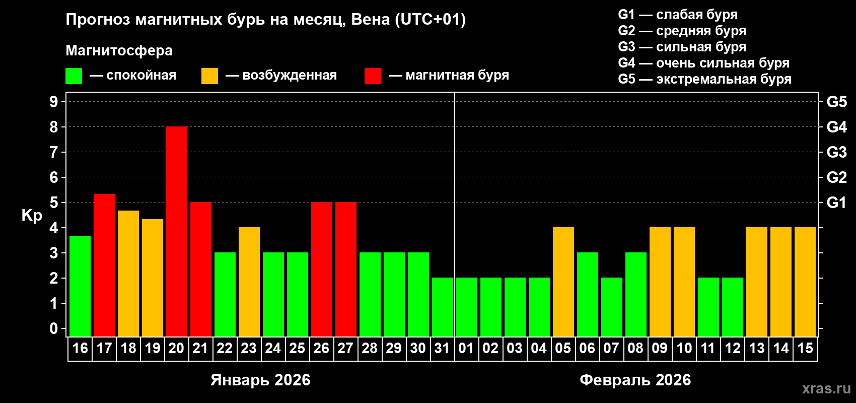 Прогноз максимального суточного геомагнитного индекса&nbsp;Kp на <b>1 месяц</b> (31 день) <b>с 16 января по 15 февраля 2026 г</b>