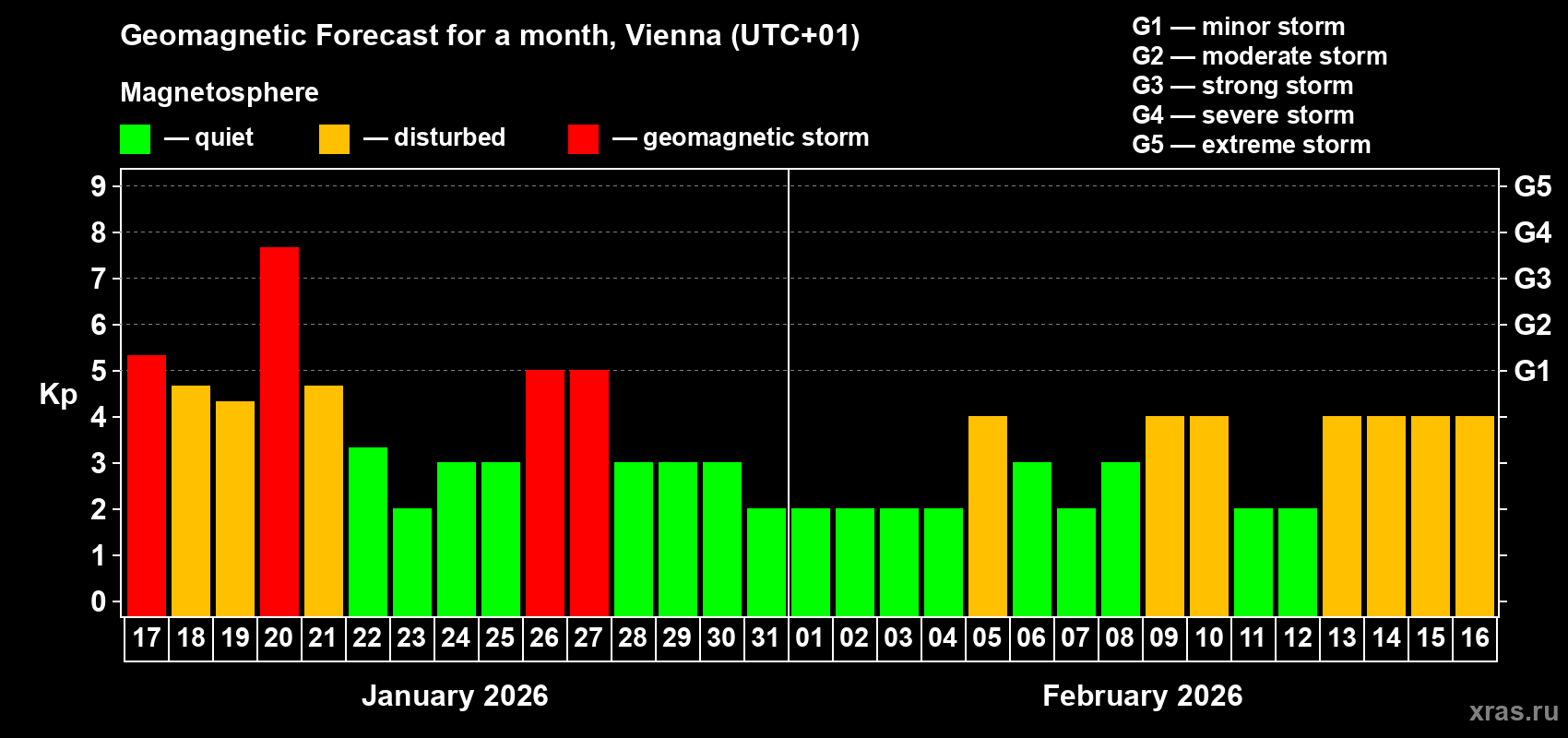 Forecast of the daily maximal value of geomagnetic index&nbsp;Kp for <b>1 month</b> (31 days) <b>from Jan 17, 2026 to Feb 16, 2026</b>