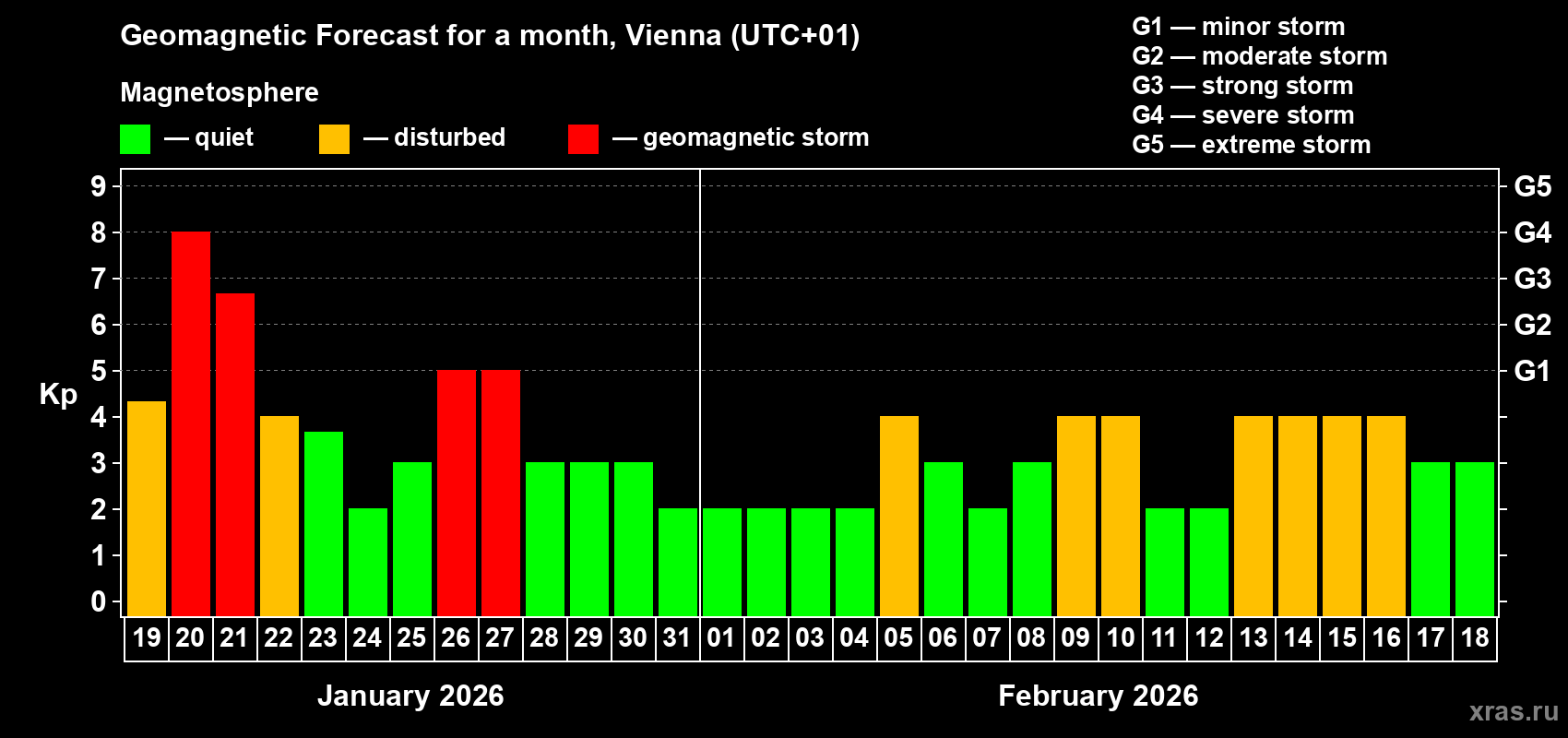 Forecast of the daily maximal value of geomagnetic index&nbsp;Kp for <b>1 month</b> (31 days) <b>from Jan 19, 2026 to Feb 18, 2026</b>
