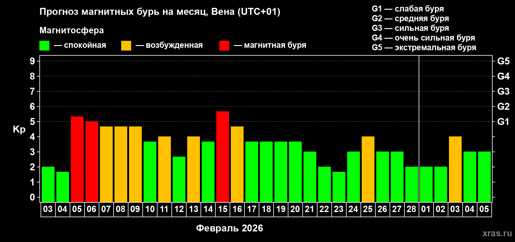 Прогноз максимального суточного геомагнитного индекса Kp на <b>1 месяц</b> (31 день) <b>с 03 февраля по 05 марта 2026 г</b>