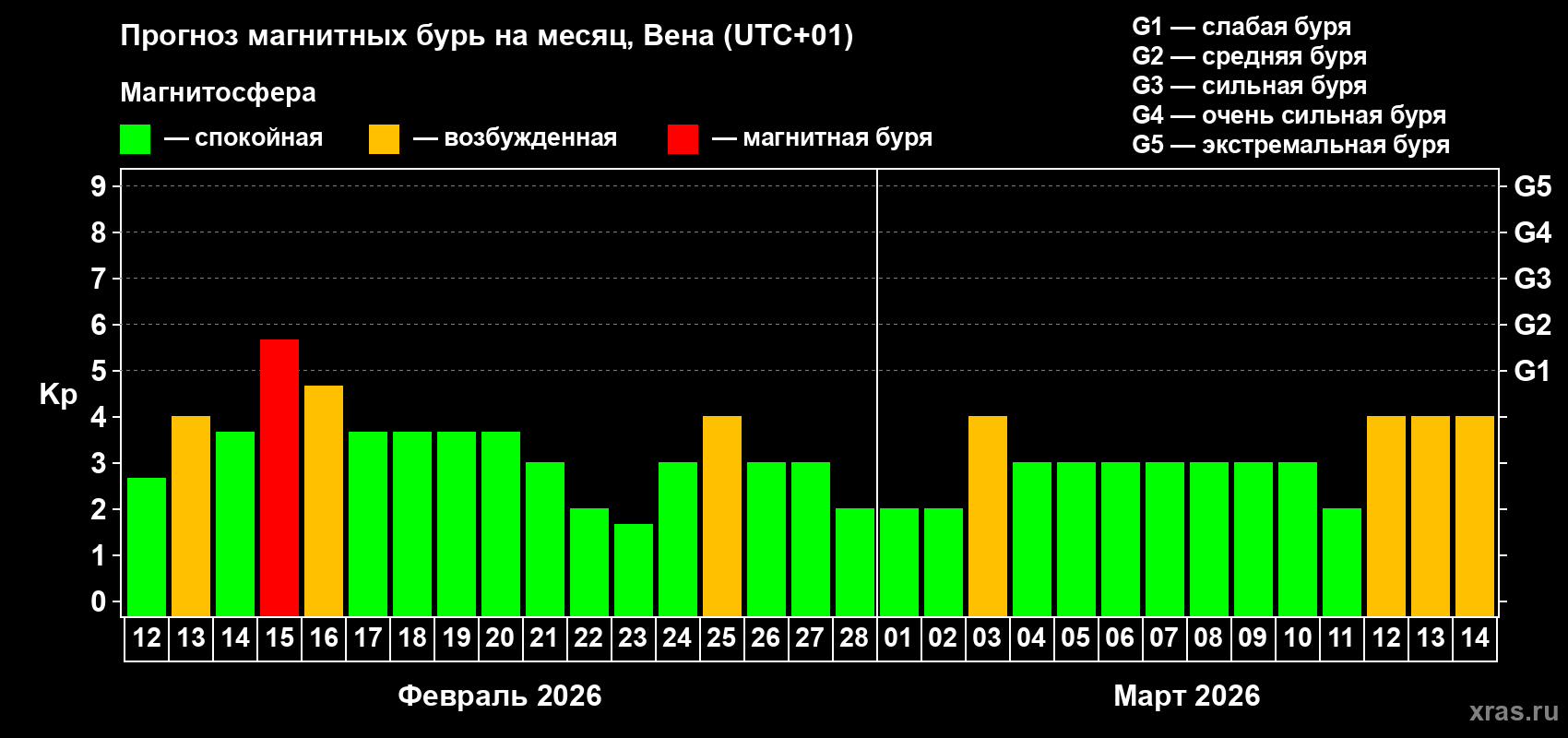 Прогноз максимального суточного геомагнитного индекса&nbsp;Kp на <b>1 месяц</b> (31 день) <b>с 12 февраля по 14 марта 2026 г</b>