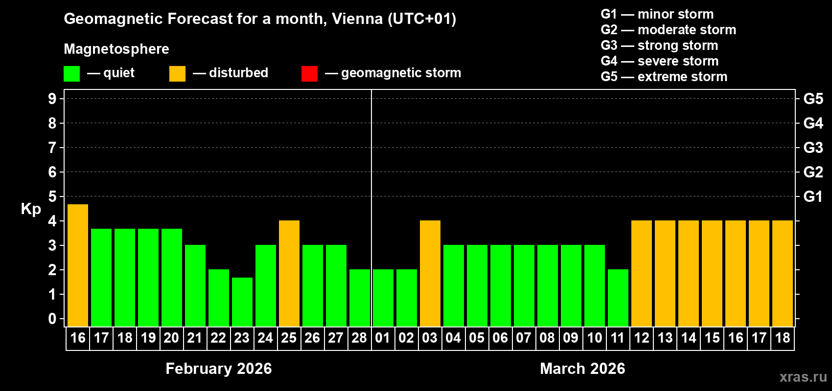 Forecast of the daily maximal value of geomagnetic index&nbsp;Kp for <b>1 month</b> (31 days) <b>from Feb 16, 2026 to Mar 18, 2026</b>