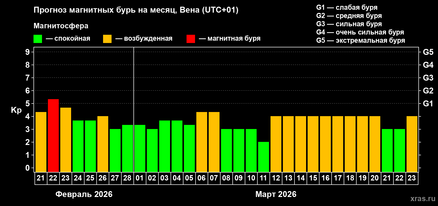 Прогноз максимального суточного геомагнитного индекса Kp на <b>1 месяц</b> (31 день) <b>с 21 февраля по 23 марта 2026 г</b>