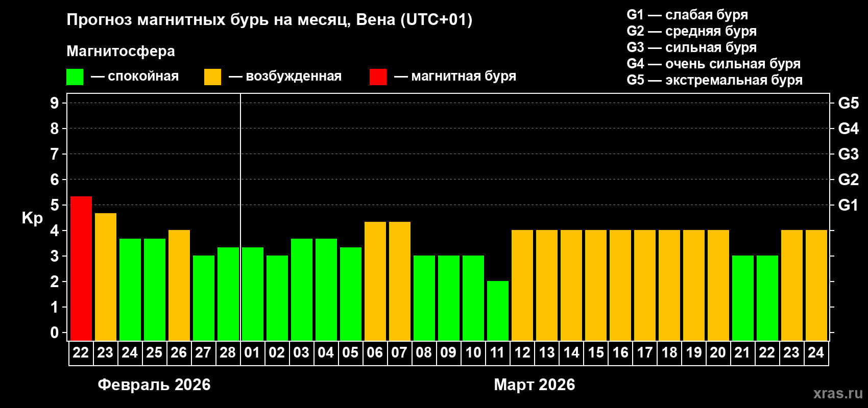 Прогноз максимального суточного геомагнитного индекса Kp на <b>1 месяц</b> (31 день) <b>с 22 февраля по 24 марта 2026 г</b>