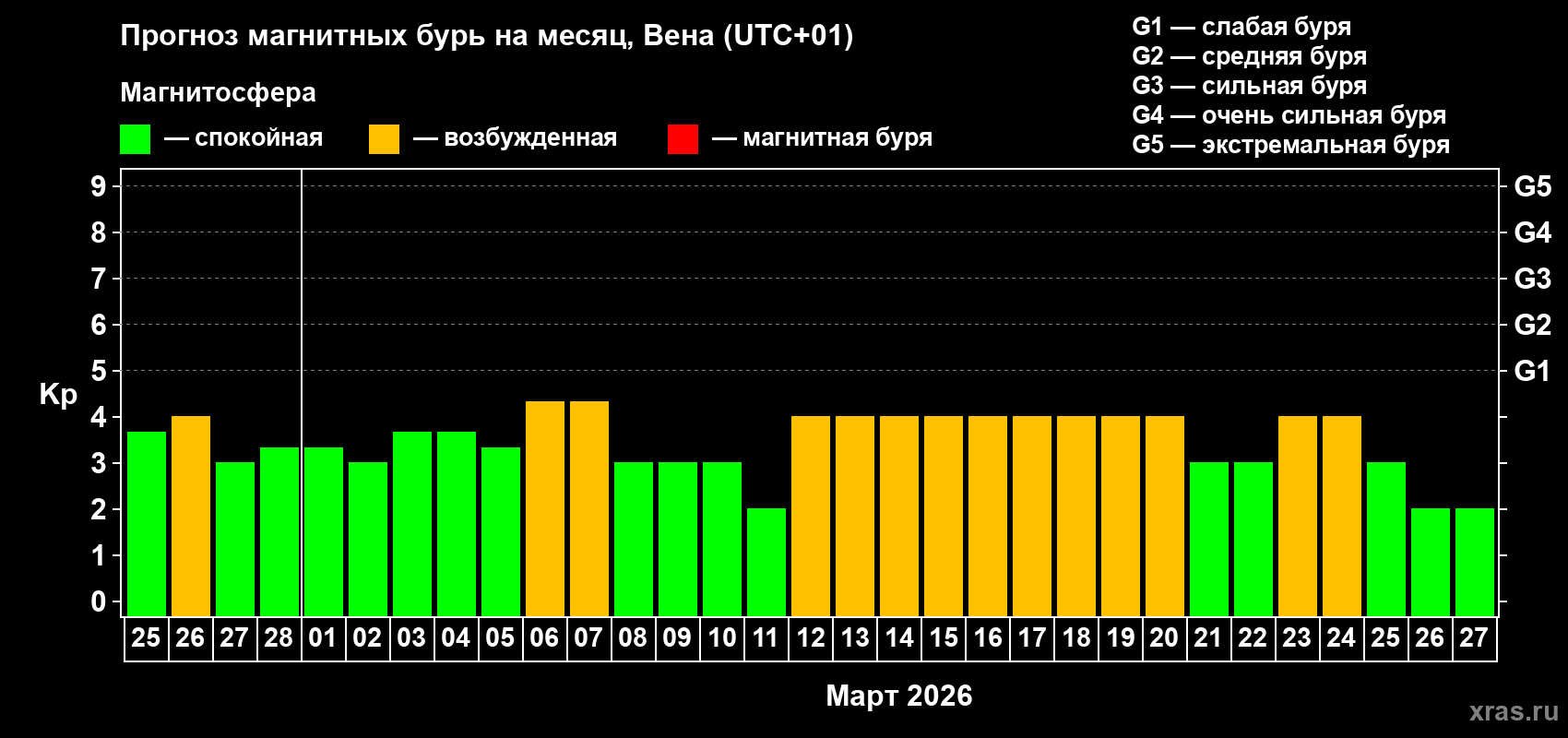 Прогноз максимального суточного геомагнитного индекса Kp на <b>1 месяц</b> (31 день) <b>с 25 февраля по 27 марта 2026 г</b>