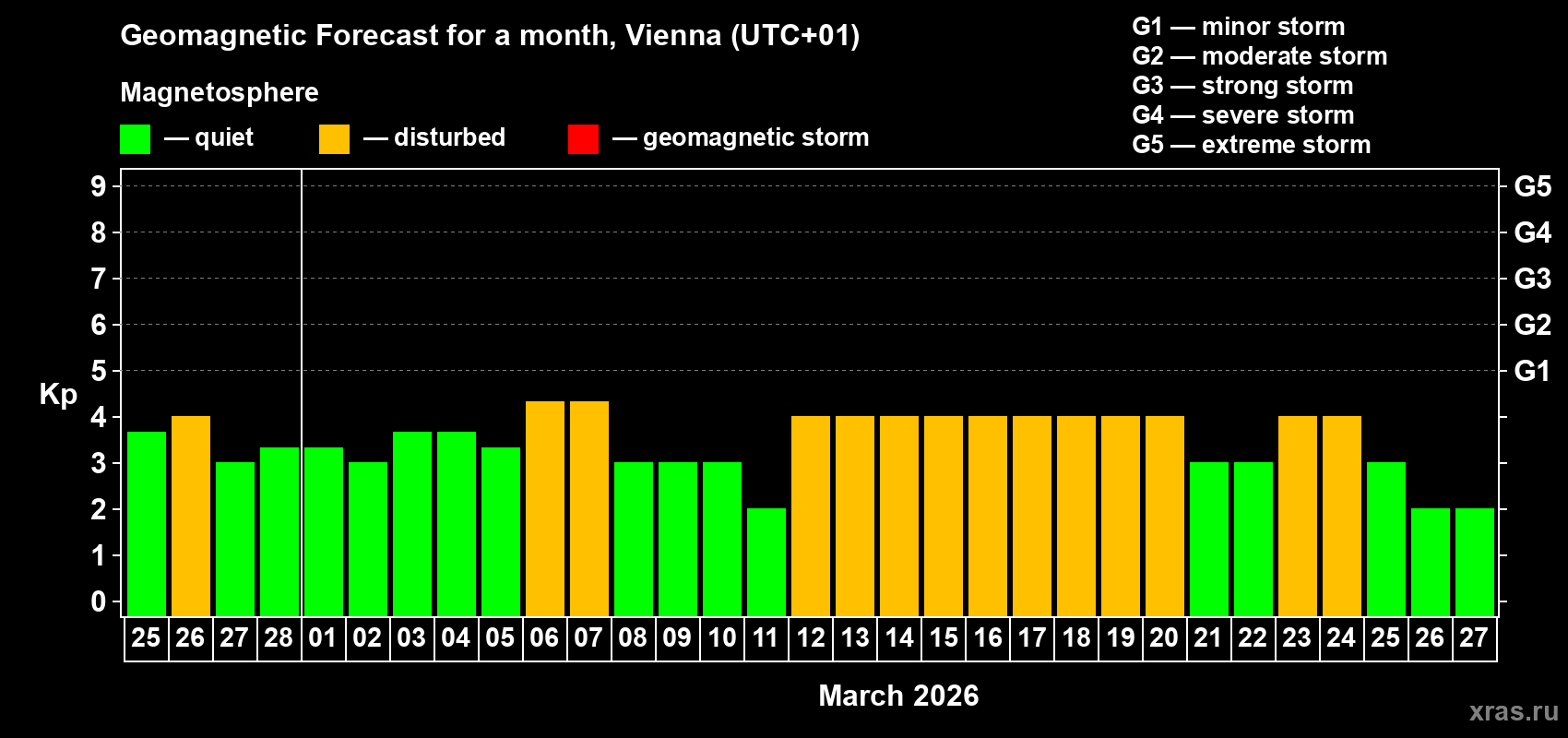 Forecast of the daily maximal value of geomagnetic index Kp for <b>1 month</b> (31 days) <b>from Feb 25, 2026 to Mar 27, 2026</b>