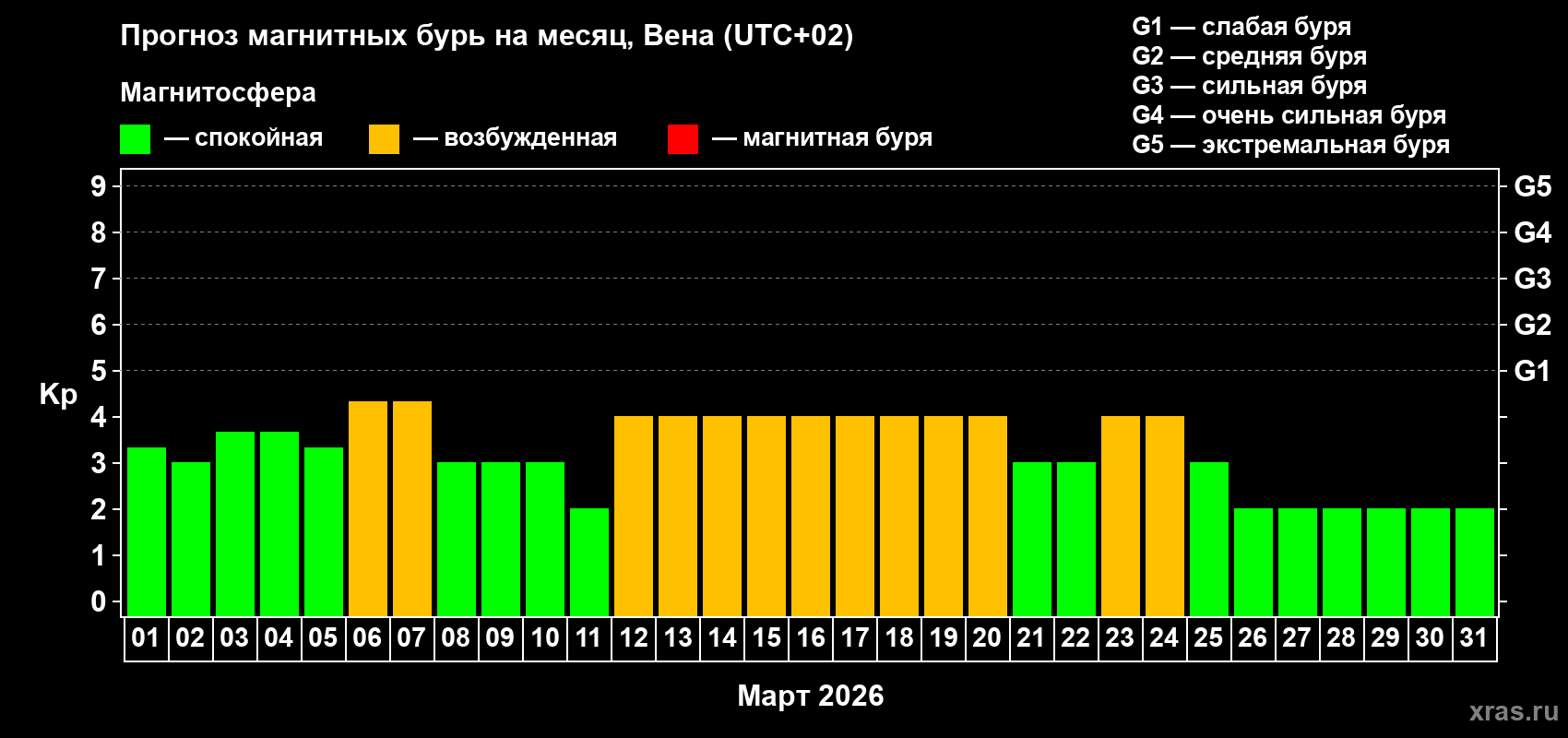 Прогноз максимального суточного геомагнитного индекса&nbsp;Kp на <b>1 месяц</b> (31 день) <b>с 01 марта по 31 марта 2026 г</b>