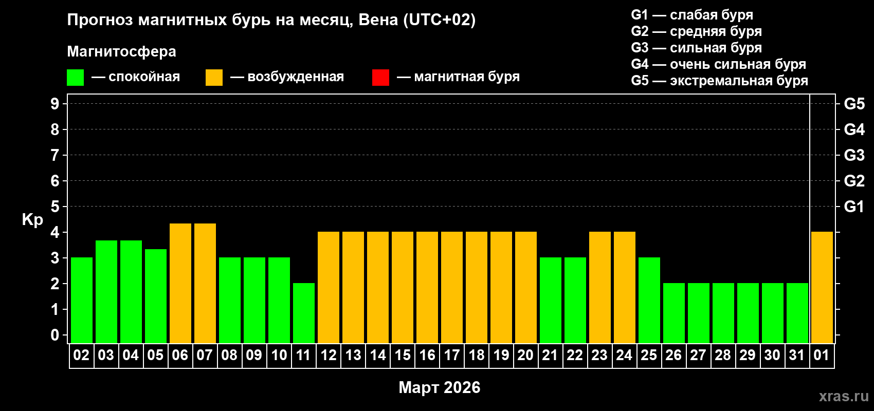 Прогноз максимального суточного геомагнитного индекса&nbsp;Kp на <b>1 месяц</b> (31 день) <b>с 02 марта по 01 апреля 2026 г</b>