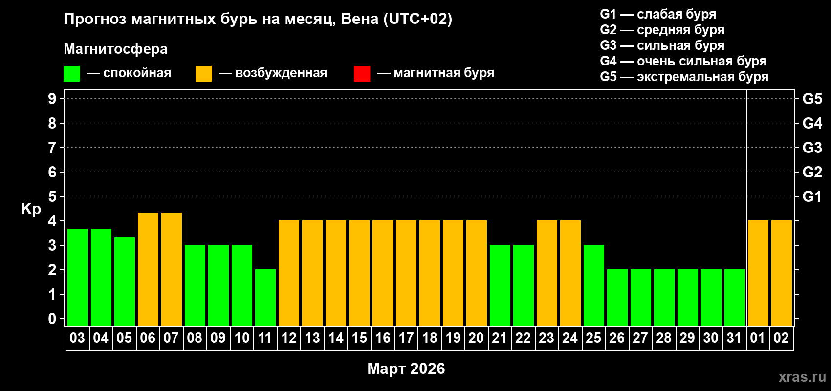 Прогноз максимального суточного геомагнитного индекса&nbsp;Kp на <b>1 месяц</b> (31 день) <b>с 03 марта по 02 апреля 2026 г</b>