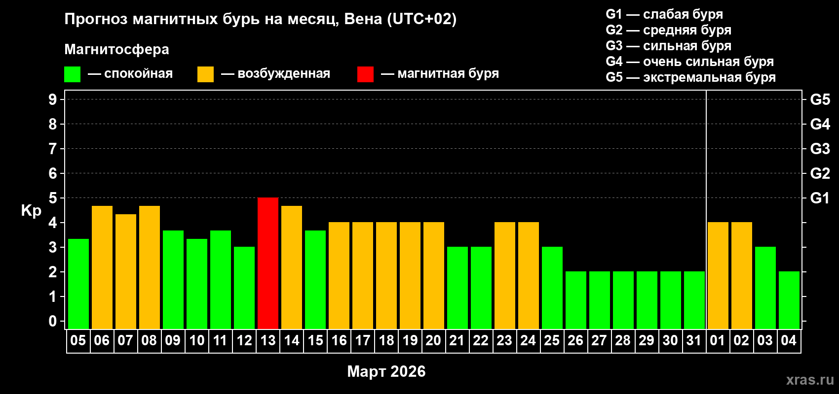 Прогноз максимального суточного геомагнитного индекса&nbsp;Kp на <b>1 месяц</b> (31 день) <b>с 05 марта по 04 апреля 2026 г</b>