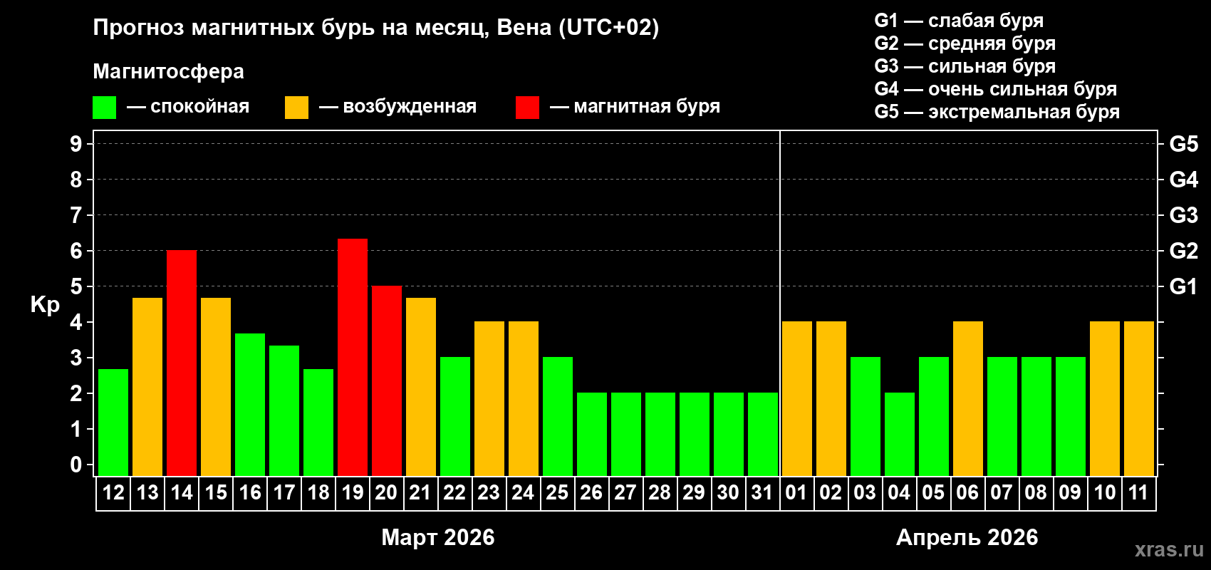 Прогноз максимального суточного геомагнитного индекса&nbsp;Kp на <b>1 месяц</b> (31 день) <b>с 12 марта по 11 апреля 2026 г</b>