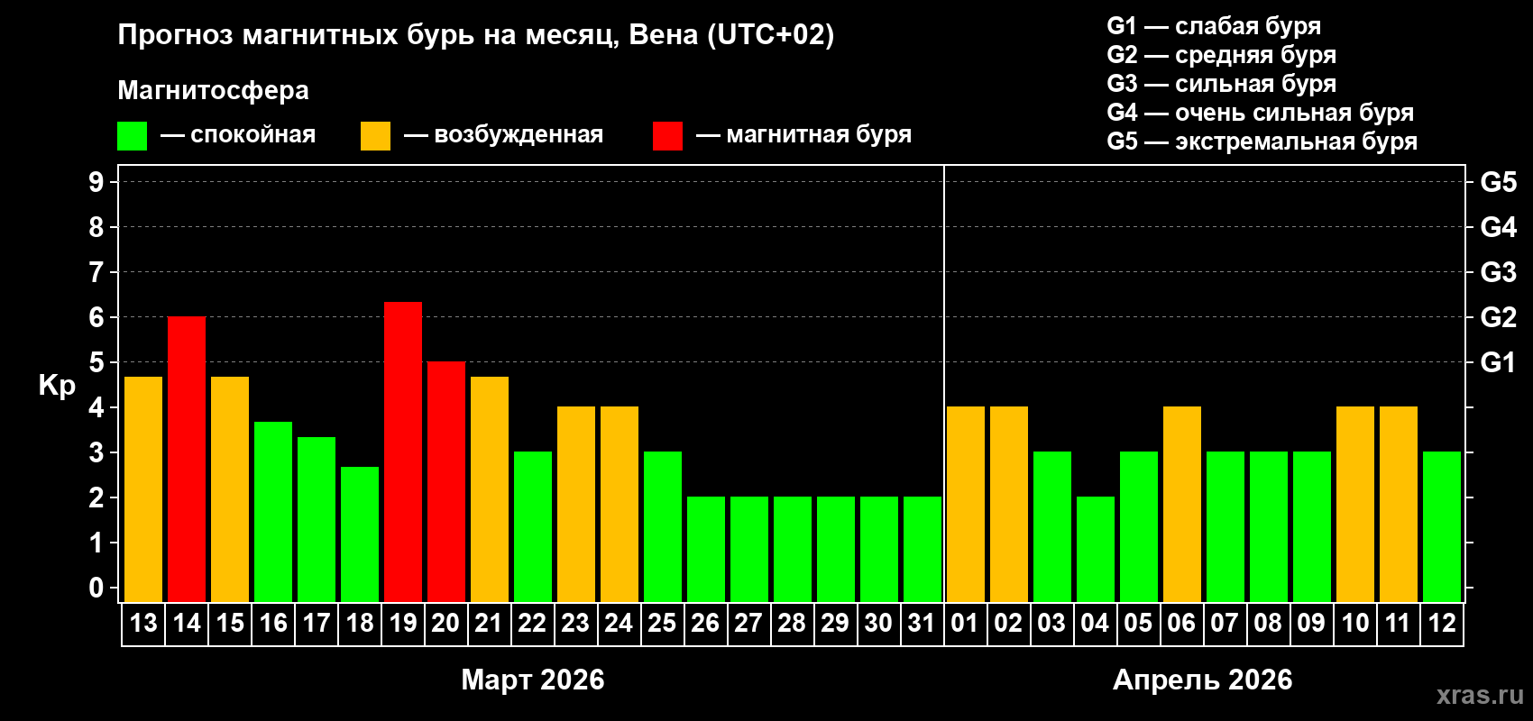Прогноз максимального суточного геомагнитного индекса&nbsp;Kp на <b>1 месяц</b> (31 день) <b>с 13 марта по 12 апреля 2026 г</b>