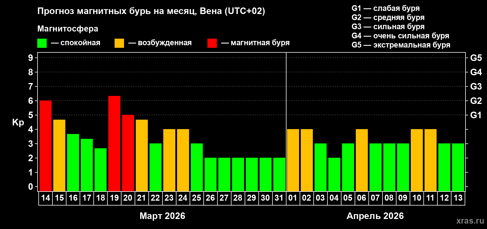 Прогноз максимального суточного геомагнитного индекса&nbsp;Kp на <b>1 месяц</b> (31 день) <b>с 14 марта по 13 апреля 2026 г</b>