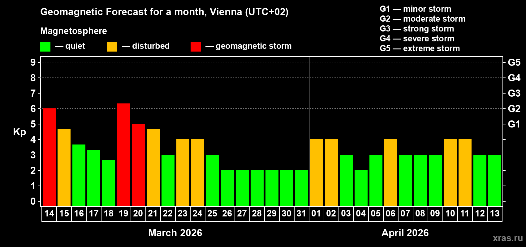 Forecast of the daily maximal value of geomagnetic index&nbsp;Kp for <b>1 month</b> (31 days) <b>from Mar 14, 2026 to Apr 13, 2026</b>