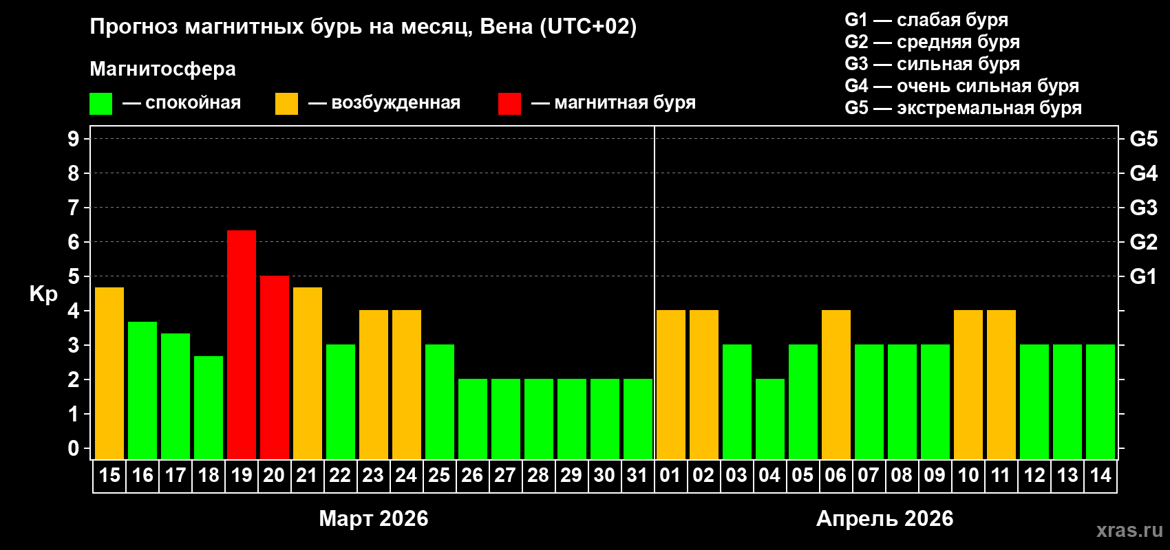 Прогноз максимального суточного геомагнитного индекса&nbsp;Kp на <b>1 месяц</b> (31 день) <b>с 15 марта по 14 апреля 2026 г</b>